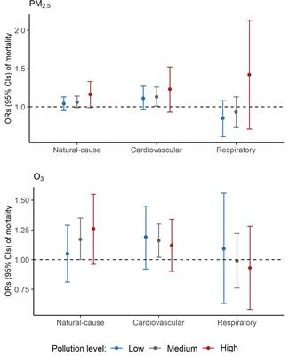 Short-term effects of temperature and air pollution on mortality in Norway: a nationwide cohort-based study